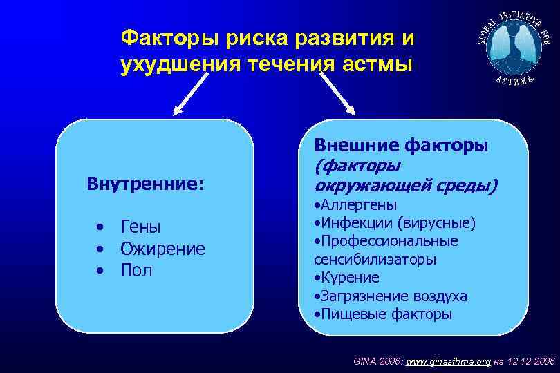 Факторы риска развития и ухудшения течения астмы Внутренние: • Гены • Ожирение • Пол