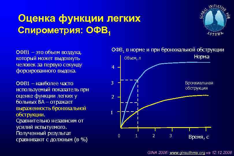 Оценка функции легких Спирометрия: ОФВ 1 – это объем воздуха, который может выдохнуть человек