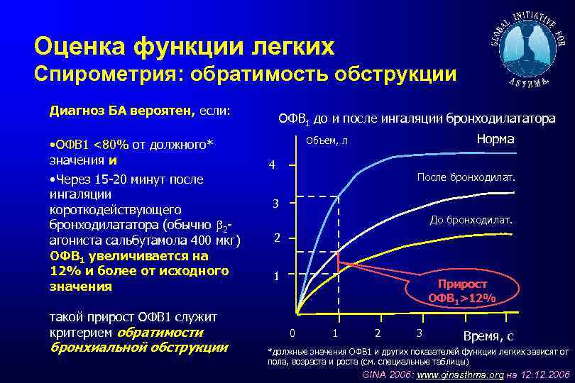 Оценка функции легких Спирометрия: обратимость обструкции Диагноз БА вероятен, если: • ОФВ 1 <80%