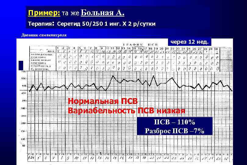 Пример: та же Больная А. Терапия: Серетид 50/250 1 инг. Х 2 р/сутки Дневник