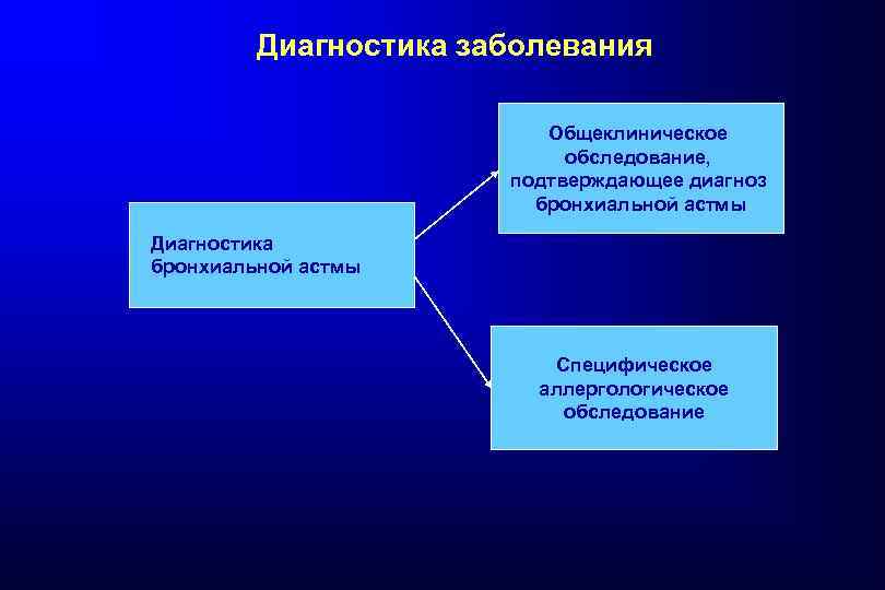 Диагностика заболевания Общеклиническое обследование, подтверждающее диагноз бронхиальной астмы Диагностика бронхиальной астмы Специфическое аллергологическое обследование