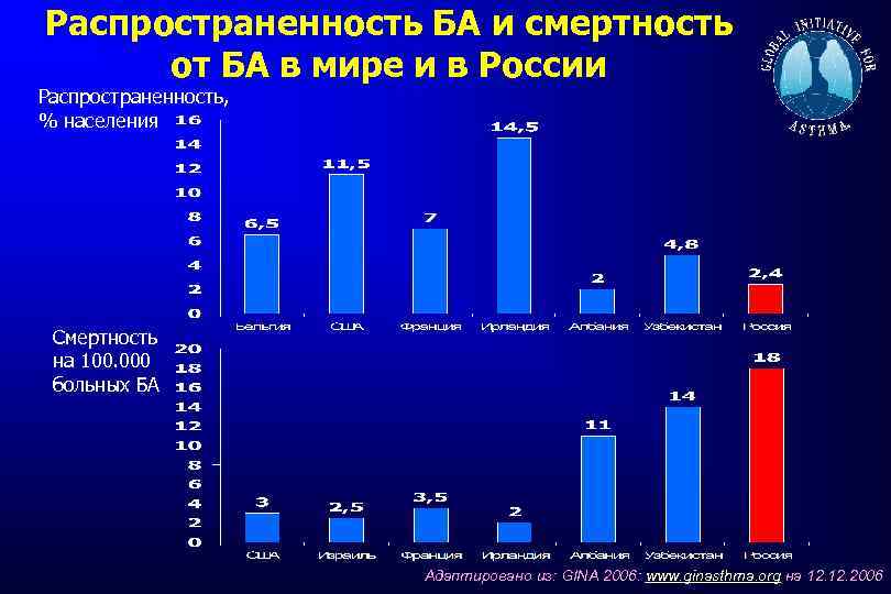 Распространенность БА и смертность от БА в мире и в России Распространенность, % населения