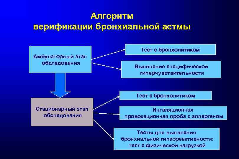 Алгоритм верификации бронхиальной астмы Тест с бронхолитиком Амбулаторный этап обследования Выявление специфической гиперчувствительности Тест