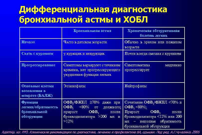 Дифференциальная диагностика бронхиальной астмы и ХОБЛ Бронхиальная астма Хроническая обструктивная болезнь легких Начало Часто