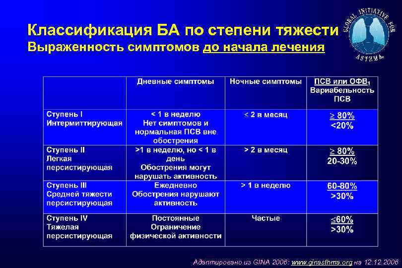 Классификация БА по степени тяжести Выраженность симптомов до начала лечения Адаптировано из GINA 2006: