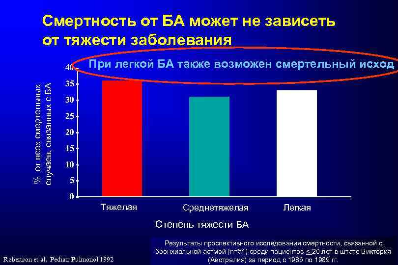 Смертность от БА может не зависеть от тяжести заболевания % от всех смертельных случаев,