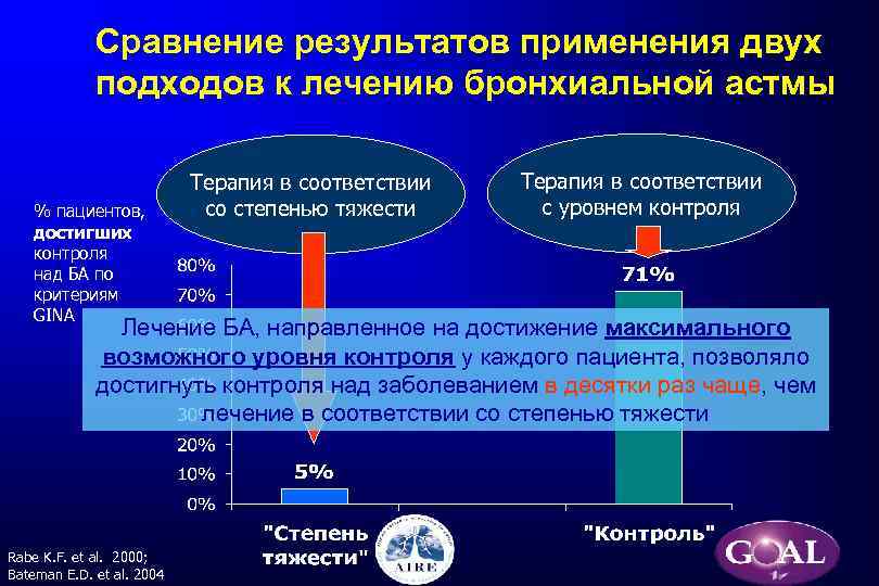 Сравнение результатов применения двух подходов к лечению бронхиальной астмы % пациентов, достигших контроля над