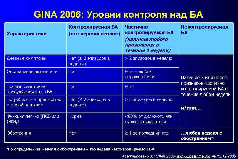 GINA 2006: Уровни контроля над БА Характеристики Контролируемая БА Частично (все перечисленное) контролируемая БА