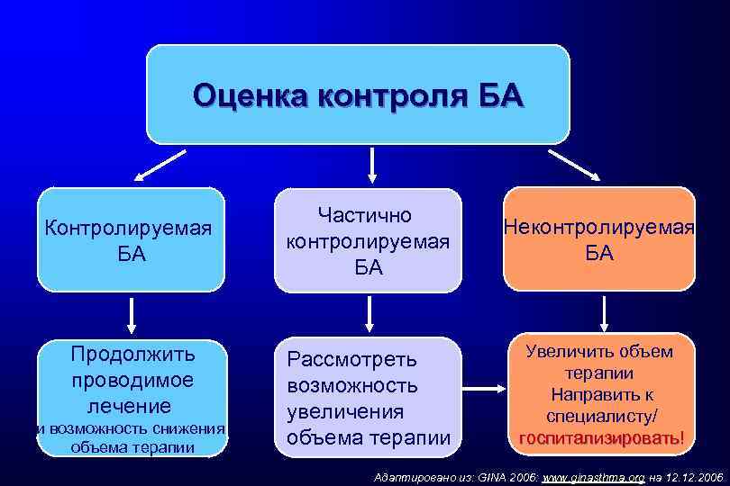 Оценка контроля БА Контролируемая БА Продолжить проводимое лечение и возможность снижения объема терапии Частично