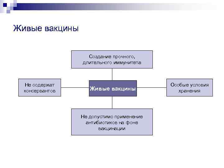 Живые вакцины Создание прочного, длительного иммунитета Не содержат консервантов Живые вакцины Не допустимо применение