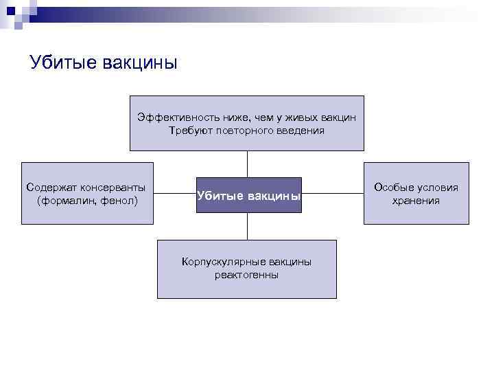 Убитые вакцины Эффективность ниже, чем у живых вакцин Требуют повторного введения Содержат консерванты (формалин,