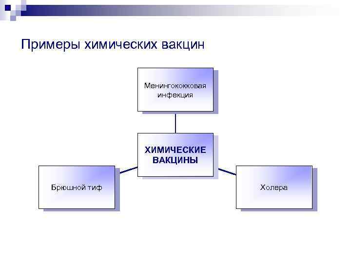 Примеры химических вакцин Менингококковая инфекция ХИМИЧЕСКИЕ ВАКЦИНЫ Брюшной тиф Холера 