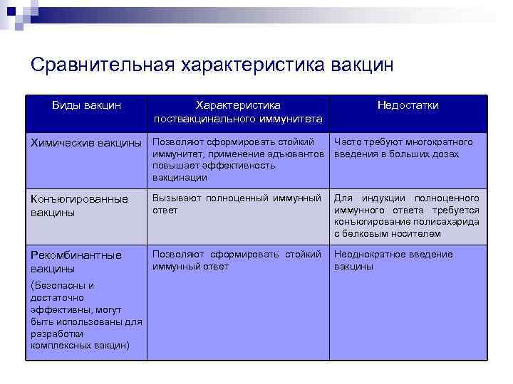 Сравнительная характеристика вакцин Виды вакцин Характеристика поствакцинального иммунитета Химические вакцины Позволяют сформировать стойкий иммунитет,
