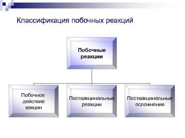 Классификация побочных реакций Побочные реакции Побочное действие вакцин Поствакцинальные реакции Поствакцинальные осложнения 