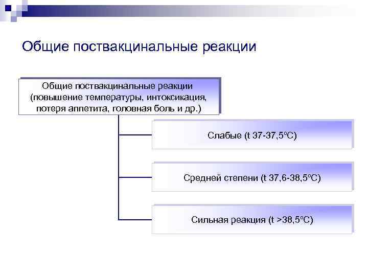 Общие поствакцинальные реакции (повышение температуры, интоксикация, потеря аппетита, головная боль и др. ) Слабые
