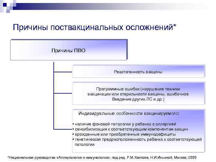 Причины поствакцинальных осложнений* Причины ПВО Реактогенность вакцины Программные ошибки (нарушение техники вакцинации или стерильности