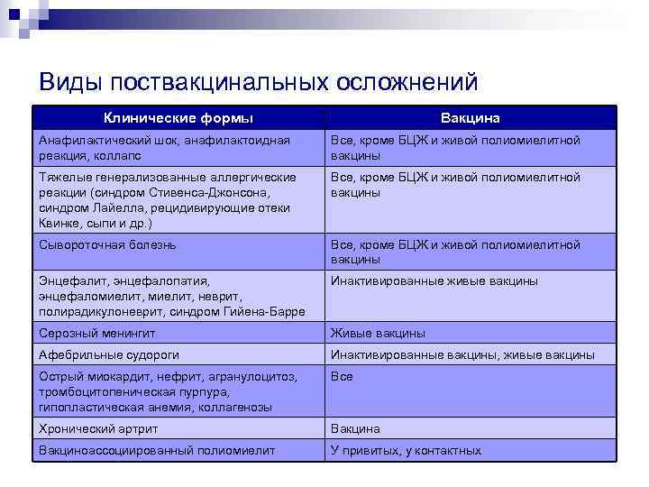 Виды поствакцинальных осложнений Клинические формы Вакцина Анафилактический шок, анафилактоидная реакция, коллапс Все, кроме БЦЖ
