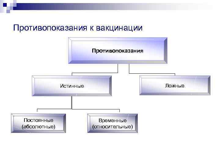 Противопоказания к вакцинации Противопоказания Ложные Истинные Постоянные (абсолютные) Временные (относительные) 