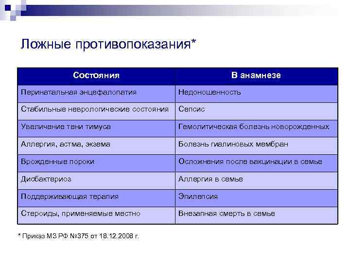 Ложные противопоказания* Состояния В анамнезе Перинатальная энцефалопатия Недоношенность Стабильные неврологические состояния Сепсис Увеличение тени
