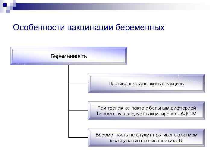 Особенности вакцинации беременных Беременность Противопоказаны живые вакцины При тесном контакте с больным дифтерией беременную