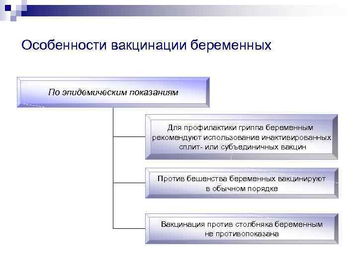 Особенности вакцинации беременных По эпидемическим показаниям Для профилактики гриппа беременным рекомендуют использование инактивированных сплит-
