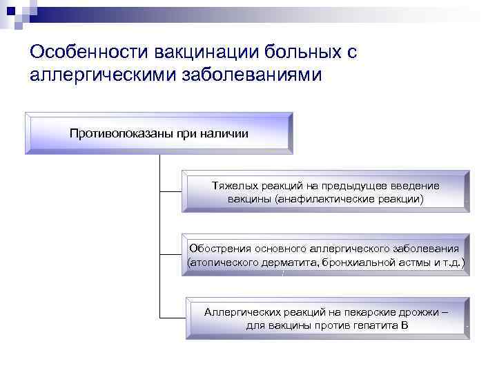 Особенности вакцинации больных с аллергическими заболеваниями Противопоказаны при наличии Тяжелых реакций на предыдущее введение