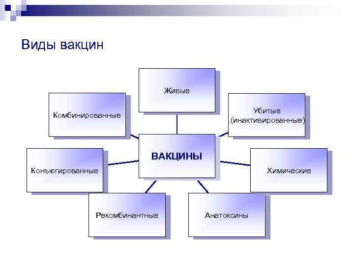 Виды вакцин Живые Убитые (инактивированные) Комбинированные ВАКЦИНЫ Конъюгированные Рекомбинантные Химические Анатоксины 
