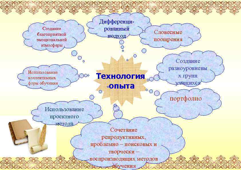 Создание благоприятной эмоциональной атмосферы Использование коллективных форм обучения Дифференцированный подход Словесные поощрения Технология опыта