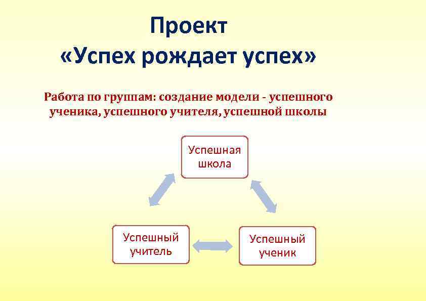 Проект «Успех рождает успех» Работа по группам: создание модели - успешного ученика, успешного учителя,