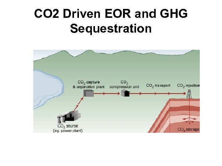 CO 2 Driven EOR and GHG Sequestration 