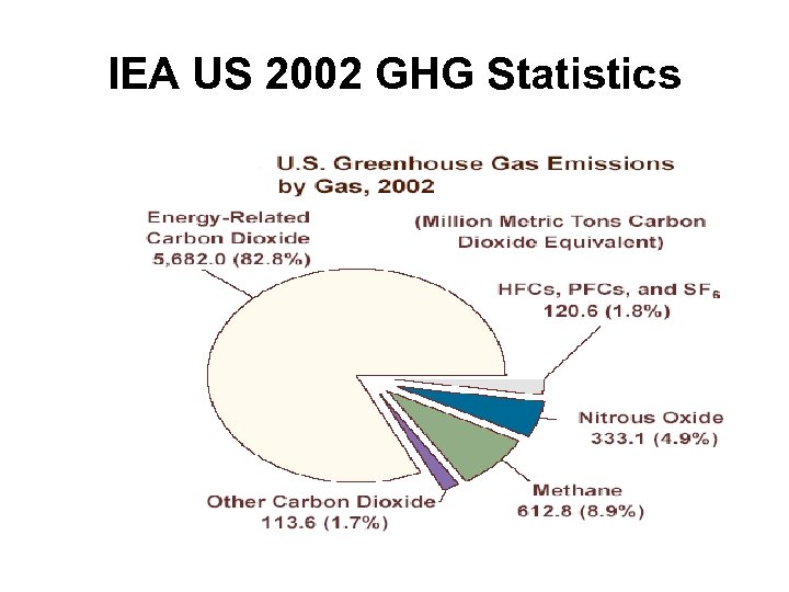 IEA US 2002 GHG Statistics 
