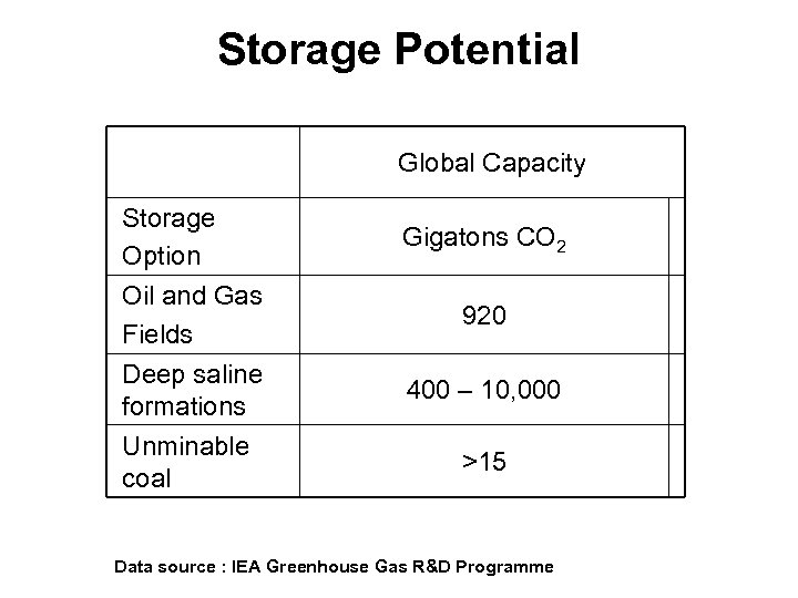 Storage Potential Global Capacity Storage Option Oil and Gas Fields Deep saline formations Unminable