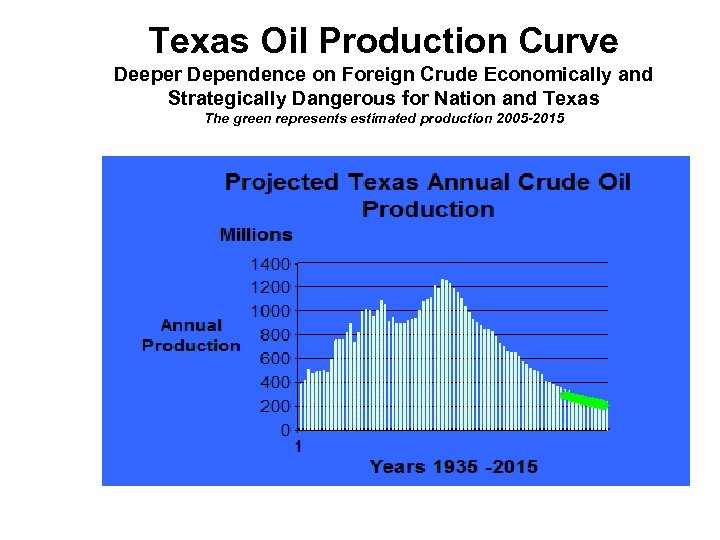 Texas Oil Production Curve Deeper Dependence on Foreign Crude Economically and Strategically Dangerous for