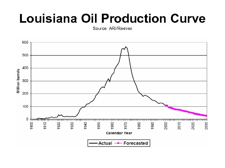 Louisiana Oil Production Curve Source: ARI/Reeves 