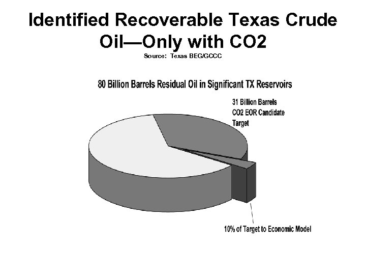 Identified Recoverable Texas Crude Oil—Only with CO 2 Source: Texas BEG/GCCC 