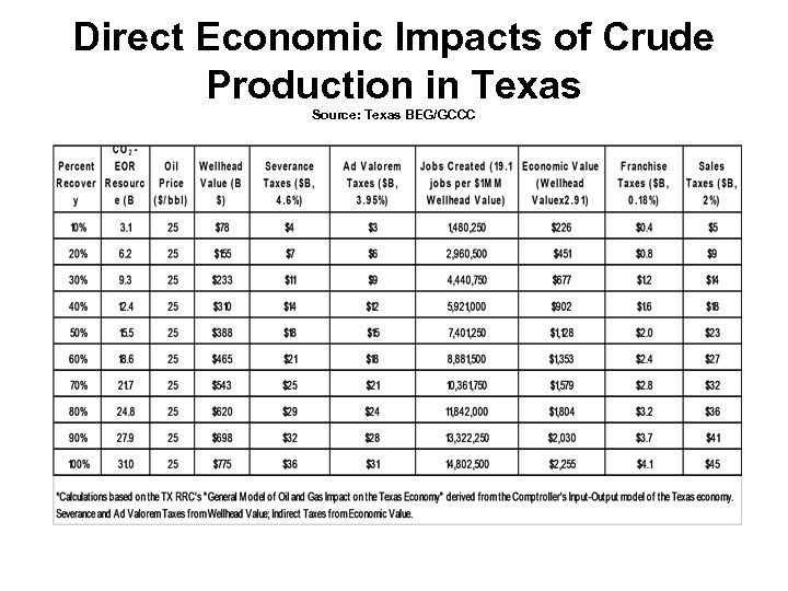 Direct Economic Impacts of Crude Production in Texas Source: Texas BEG/GCCC 