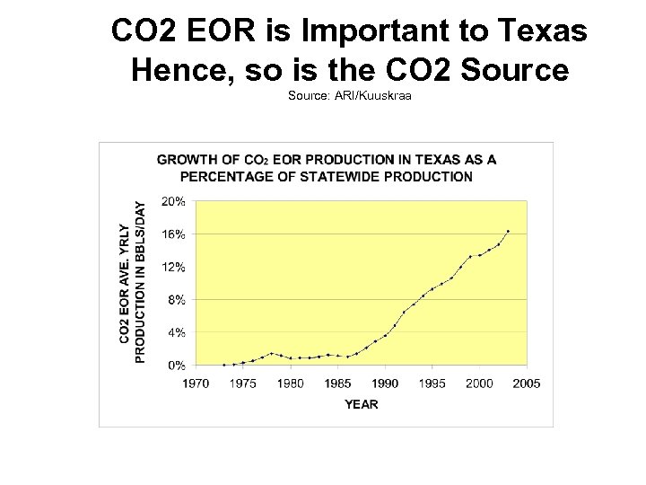CO 2 EOR is Important to Texas Hence, so is the CO 2 Source: