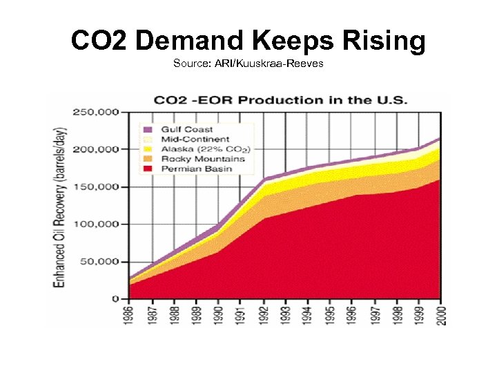 CO 2 Demand Keeps Rising Source: ARI/Kuuskraa-Reeves 