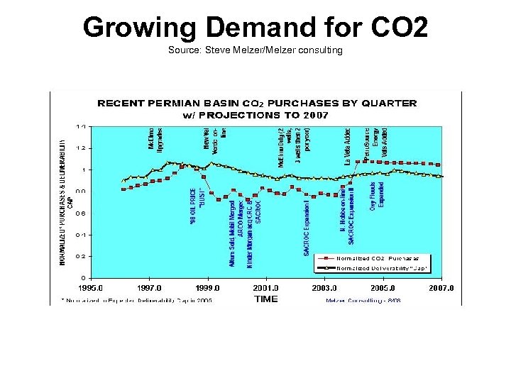 Growing Demand for CO 2 Source: Steve Melzer/Melzer consulting 
