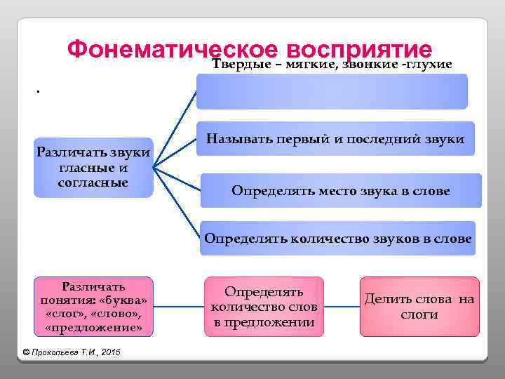 Фонематическое– мягкие, звонкие -глухие восприятие Твердые. Различать звуки гласные и согласные Называть первый и