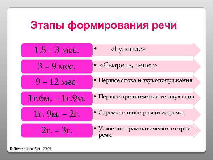 Этапы формирования речи 1, 5 – 3 мес. 3 – 9 мес. • «Гуление»