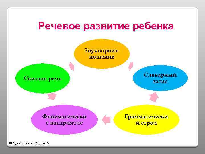 Речевое развитие ребенка Звукопроизношение Связная речь Фонематическо е восприятие © Прокопьева Т. И. ,