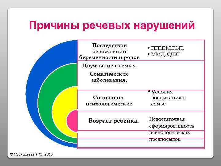 Причины речевых нарушений Последствия осложнений беременности и родов Двуязычие в семье. • ППЦНС, РЭП,