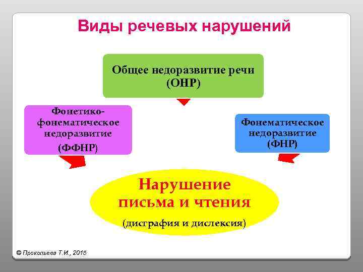 Виды речевых нарушений Общее недоразвитие речи (ОНР) Фонетикофонематическое недоразвитие (ФФНР) Фонематическое недоразвитие (ФНР) Нарушение