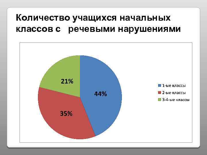 Количество учащихся начальных классов с речевыми нарушениями 