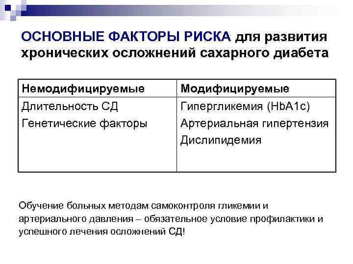 ОСНОВНЫЕ ФАКТОРЫ РИСКА для развития хронических осложнений сахарного диабета Немодифицируемые Длительность СД Генетические факторы