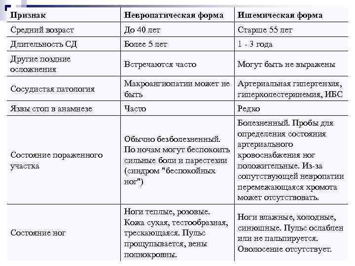 Признак Невропатическая форма Ишемическая форма Средний возраст До 40 лет Старше 55 лет Длительность