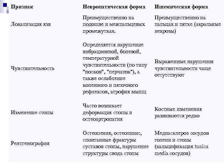 Признак Невропатическая форма Ишемическая форма Локализация язв Преимущественно на подошве и межпальцевых промежутках. Преимущественно