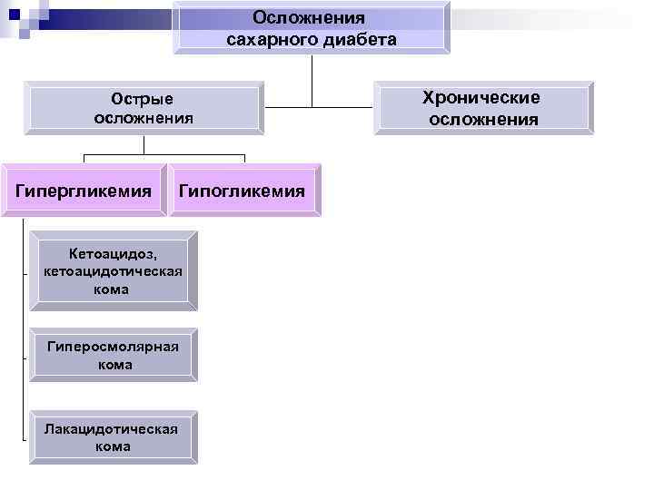 Осложнения сахарного диабета