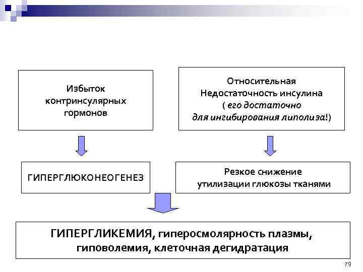 Избыток контринсулярных гормонов Относительная Недостаточность инсулина ( его достаточно для ингибирования липолиза!) ГИПЕРГЛЮКОНЕОГЕНЕЗ Резкое